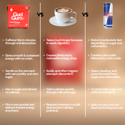Gud Gum+ Cola Charge- Energy & Focus Chewing Gum (Contains Natural Caffeine)